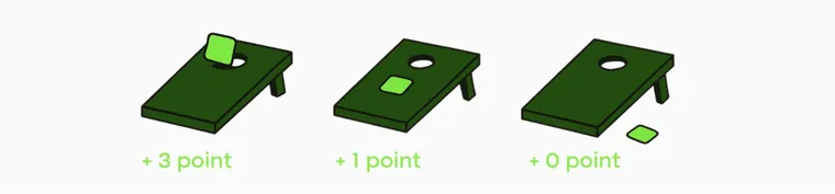 Cornhole Regeln und Punktzahl Übersicht